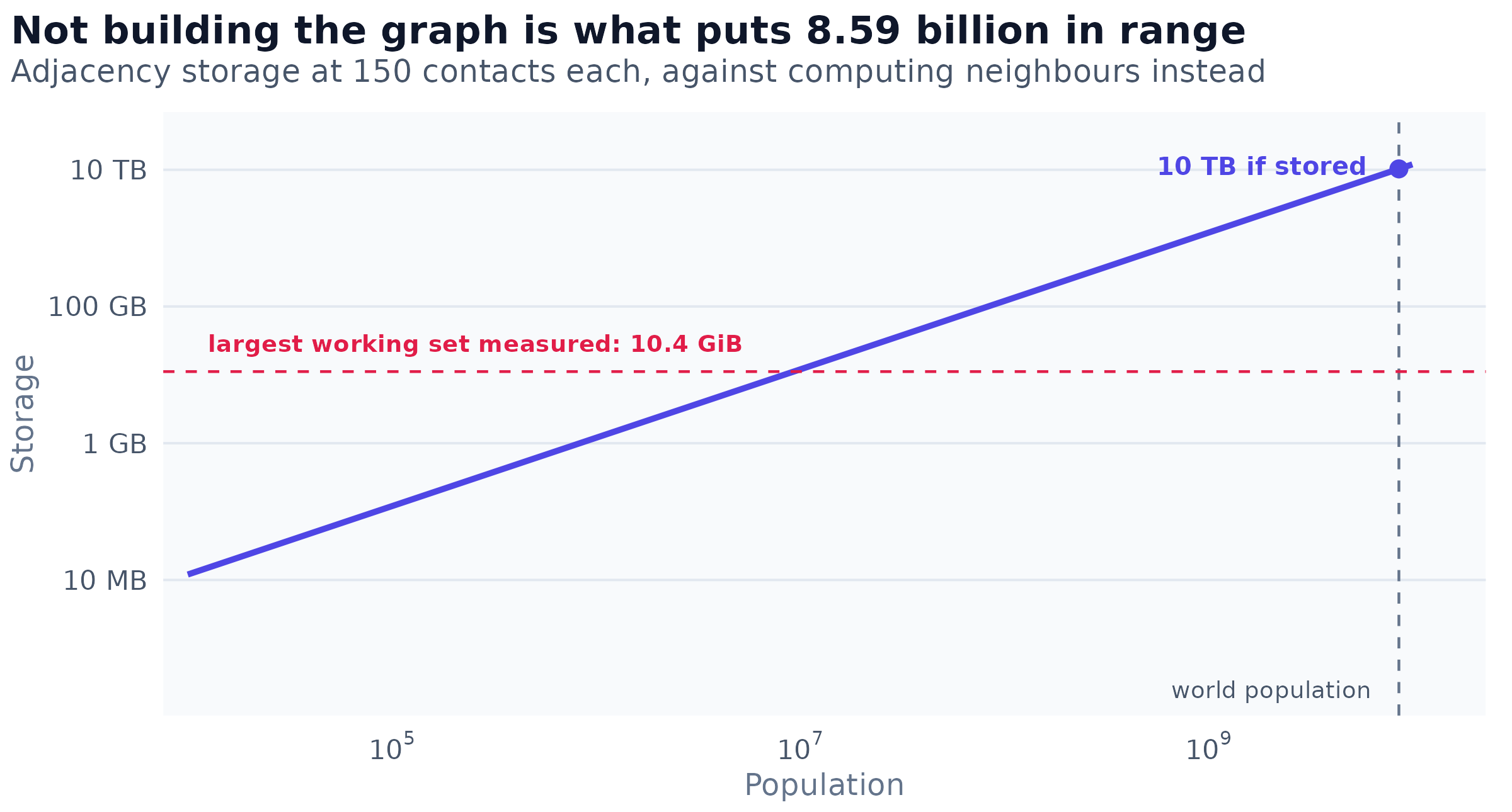 Storage for an explicit adjacency structure against population, at 150 acquaintances each, compared with the largest working set actually measured across the campaign's 942 tasks. The vertical marker is the simulated world population and the horizontal marker is the measured peak.